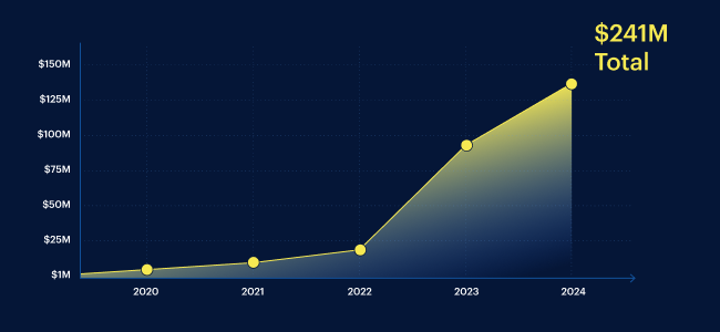 Bar chart